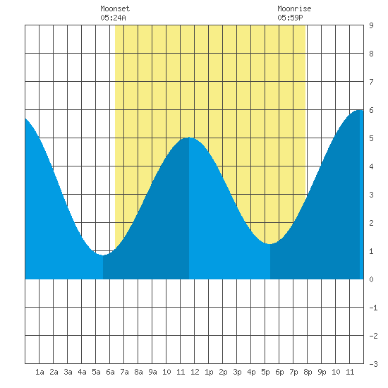 Alameda Naval Air Station tide chart for Sunday, April 21, 2024