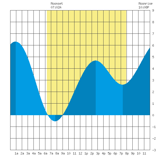 Alameda Naval Air Station tide chart for Thursday, April 25, 2024