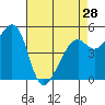 Alameda Naval Air Station tide chart for Sunday, April 28, 2024