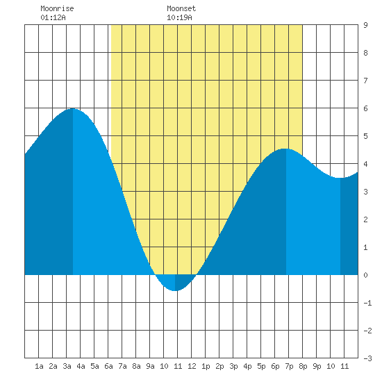Alameda Naval Air Station tide chart for Monday, April 29, 2024