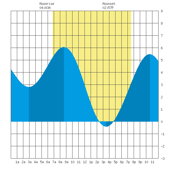 Alameda Naval Air Station tide chart for Thursday, April 4, 2024