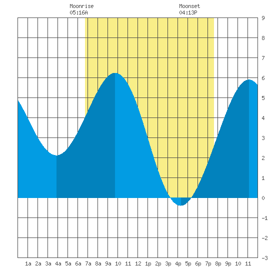 Alameda Naval Air Station tide chart for Friday, April 5, 2024