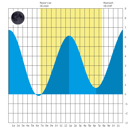 Alameda Naval Air Station tide chart for Monday, April 8, 2024