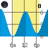 Alameda Naval Air Station tide chart for Monday, April 8, 2024