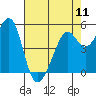 Alameda Naval Air Station tide chart for Saturday, May 11, 2024