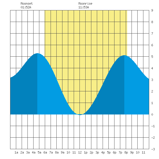 Alameda Naval Air Station tide chart for Tuesday, May 14, 2024