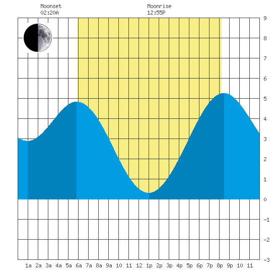 Alameda Naval Air Station tide chart for Wednesday, May 15, 2024