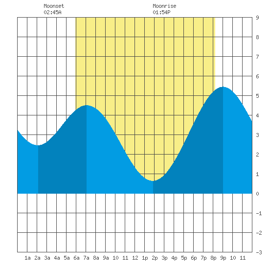 Alameda Naval Air Station tide chart for Thursday, May 16, 2024