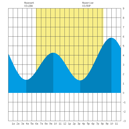 Alameda Naval Air Station tide chart for Saturday, May 18, 2024