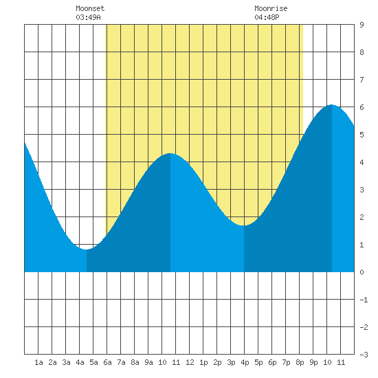 Alameda Naval Air Station tide chart for Sunday, May 19, 2024
