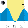 Alameda Naval Air Station tide chart for Wednesday, May 1, 2024