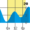 Alameda Naval Air Station tide chart for Monday, May 20, 2024