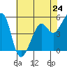 Alameda Naval Air Station tide chart for Friday, May 24, 2024
