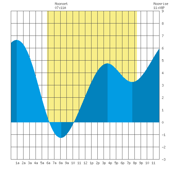 Alameda Naval Air Station tide chart for Saturday, May 25, 2024