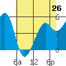 Alameda Naval Air Station tide chart for Sunday, May 26, 2024