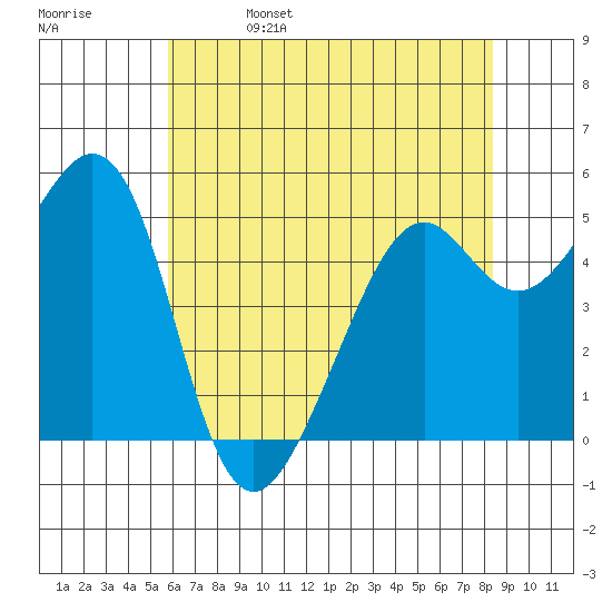 Alameda Naval Air Station tide chart for Monday, May 27, 2024