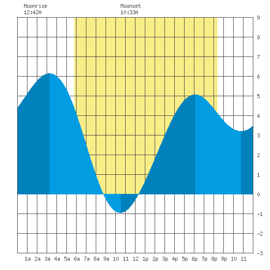 Alameda Naval Air Station tide chart for Tuesday, May 28, 2024