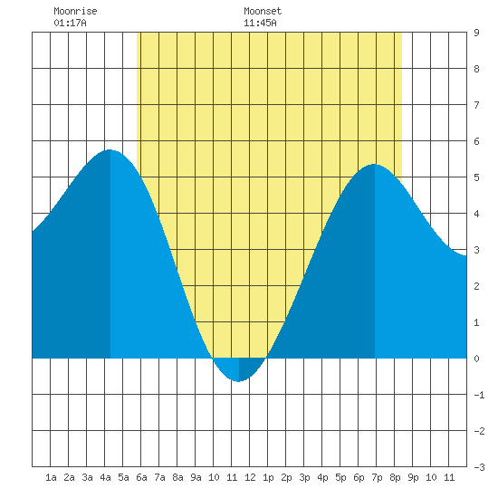Alameda Naval Air Station tide chart for Wednesday, May 29, 2024
