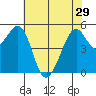 Alameda Naval Air Station tide chart for Wednesday, May 29, 2024