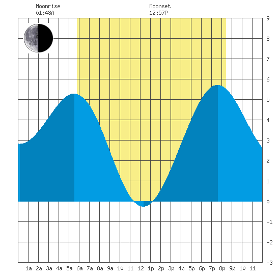 Alameda Naval Air Station tide chart for Thursday, May 30, 2024