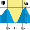 Alameda Naval Air Station tide chart for Thursday, May 30, 2024