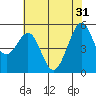 Alameda Naval Air Station tide chart for Friday, May 31, 2024