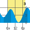 Alameda Naval Air Station tide chart for Friday, May 3, 2024