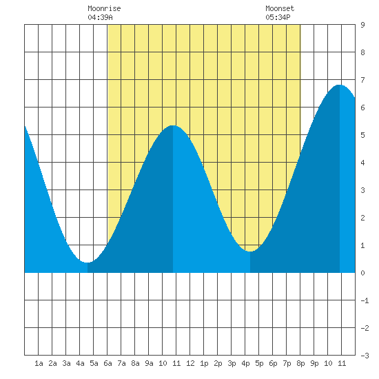 Alameda Naval Air Station tide chart for Sunday, May 5, 2024