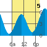 Alameda Naval Air Station tide chart for Sunday, May 5, 2024