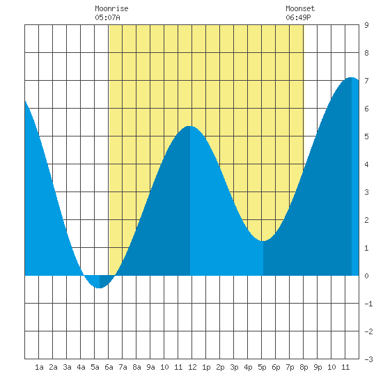Alameda Naval Air Station tide chart for Monday, May 6, 2024