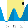 Alameda Naval Air Station tide chart for Monday, May 6, 2024