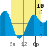 Alameda Naval Air Station tide chart for Monday, June 10, 2024