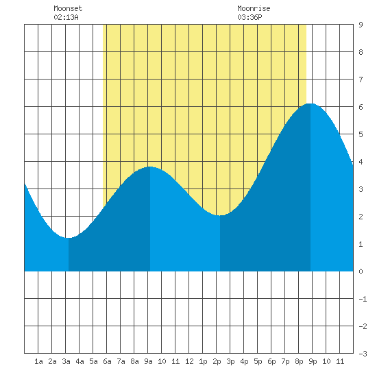 Alameda Naval Air Station tide chart for Sunday, June 16, 2024