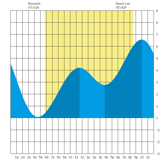 Alameda Naval Air Station tide chart for Tuesday, June 18, 2024