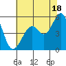 Alameda Naval Air Station tide chart for Tuesday, June 18, 2024