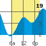 Alameda Naval Air Station tide chart for Wednesday, June 19, 2024