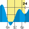 Alameda Naval Air Station tide chart for Monday, June 24, 2024