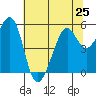Alameda Naval Air Station tide chart for Tuesday, June 25, 2024
