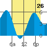 Alameda Naval Air Station tide chart for Wednesday, June 26, 2024