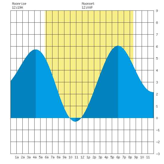 Alameda Naval Air Station tide chart for Thursday, June 27, 2024
