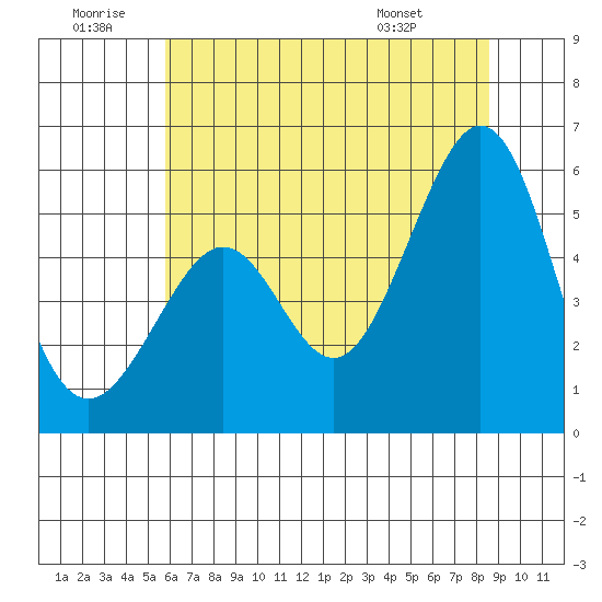 Alameda Naval Air Station tide chart for Sunday, June 30, 2024