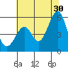 Alameda Naval Air Station tide chart for Sunday, June 30, 2024