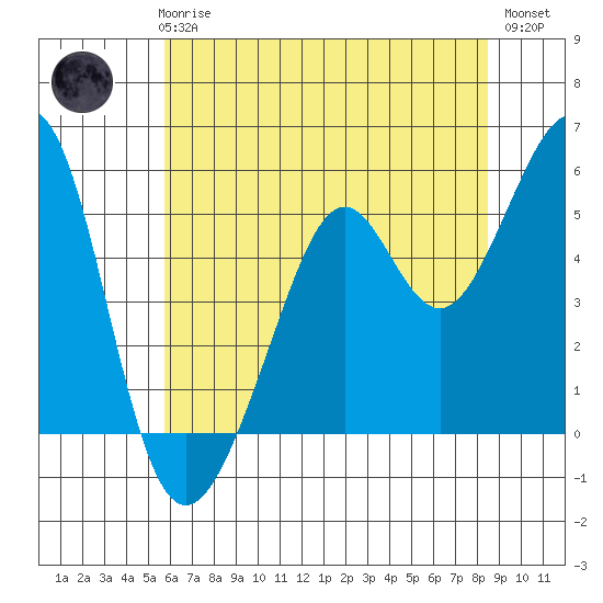 Alameda Naval Air Station tide chart for Thursday, June 6, 2024