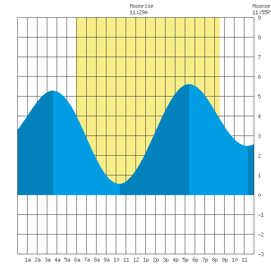Alameda Naval Air Station tide chart for Thursday, July 11, 2024