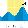 Alameda Naval Air Station tide chart for Sunday, July 14, 2024