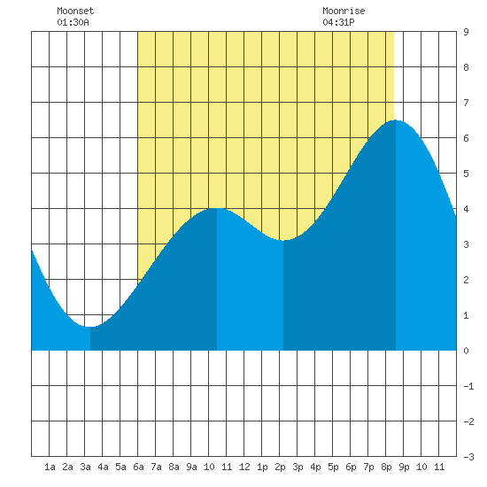 Alameda Naval Air Station tide chart for Tuesday, July 16, 2024