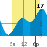 Alameda Naval Air Station tide chart for Wednesday, July 17, 2024