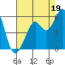 Alameda Naval Air Station tide chart for Friday, July 19, 2024