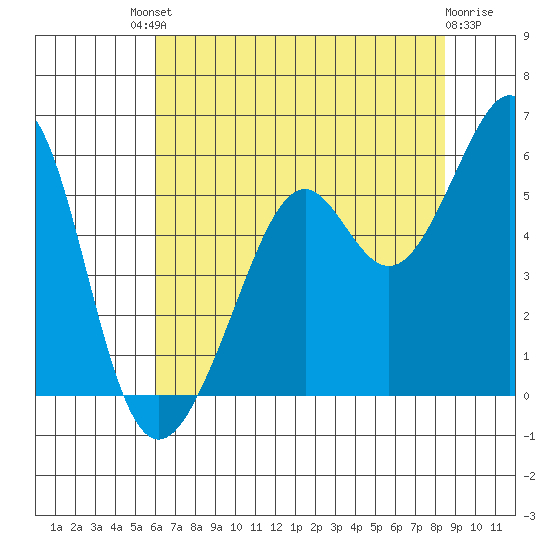 Alameda Naval Air Station tide chart for Saturday, July 20, 2024