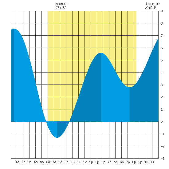 Alameda Naval Air Station tide chart for Monday, July 22, 2024